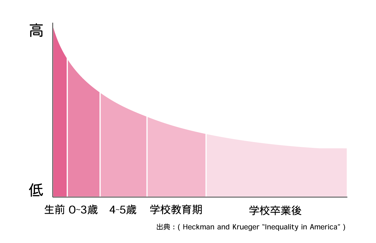 人的資本投資の収益率比率